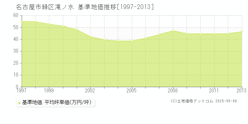 名古屋市緑区滝ノ水の基準地価推移グラフ 