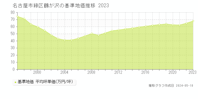 名古屋市緑区鶴が沢の基準地価推移グラフ 