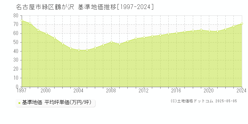 鶴が沢(名古屋市緑区)の基準地価推移グラフ(坪単価)[1997-2024年]