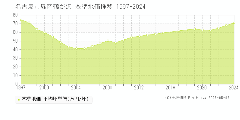 名古屋市緑区鶴が沢の基準地価推移グラフ 