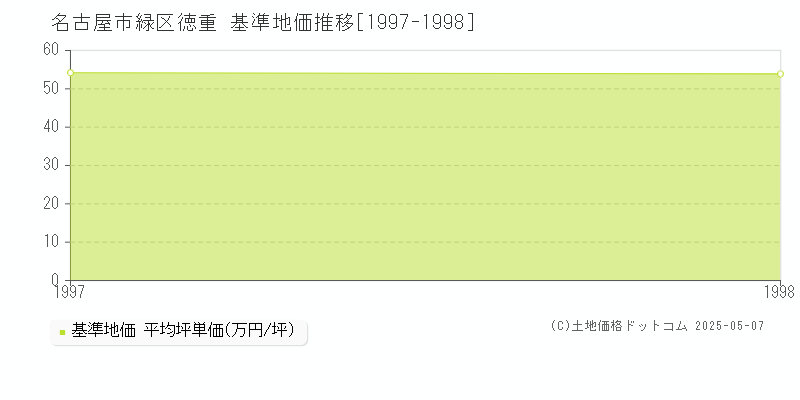 徳重(名古屋市緑区)の基準地価推移グラフ(坪単価)[1997-1998年]