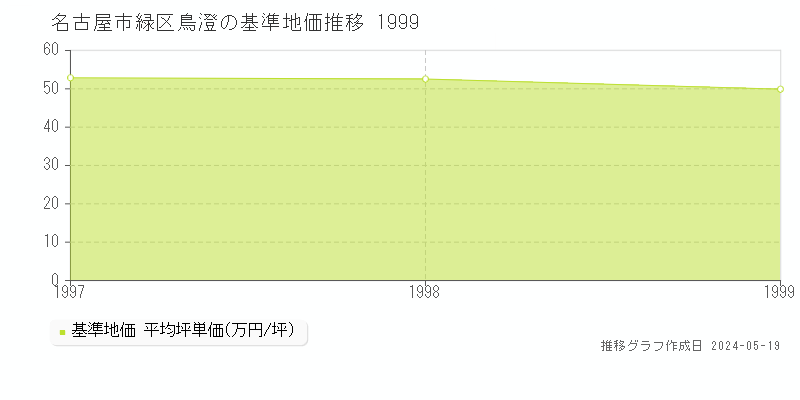 名古屋市緑区鳥澄の基準地価推移グラフ 