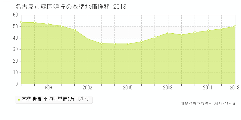 名古屋市緑区鳴丘の基準地価推移グラフ 