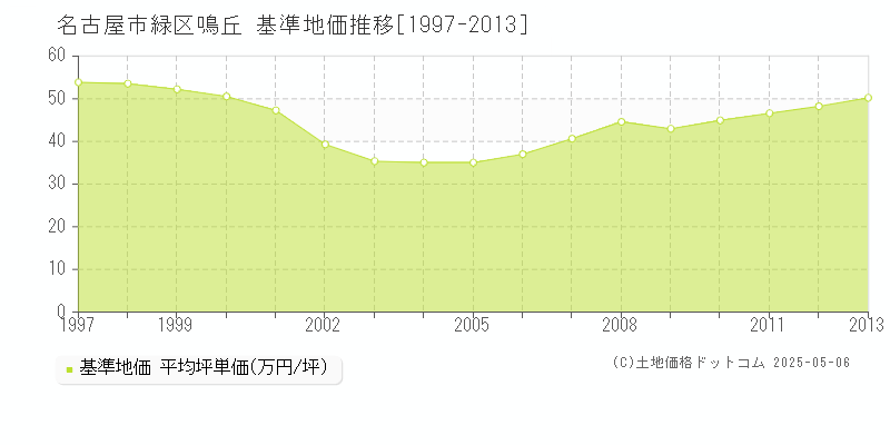 鳴丘(名古屋市緑区)の基準地価推移グラフ(坪単価)[1997-2013年]