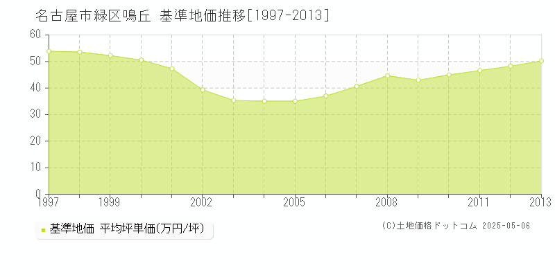 名古屋市緑区鳴丘の基準地価推移グラフ 