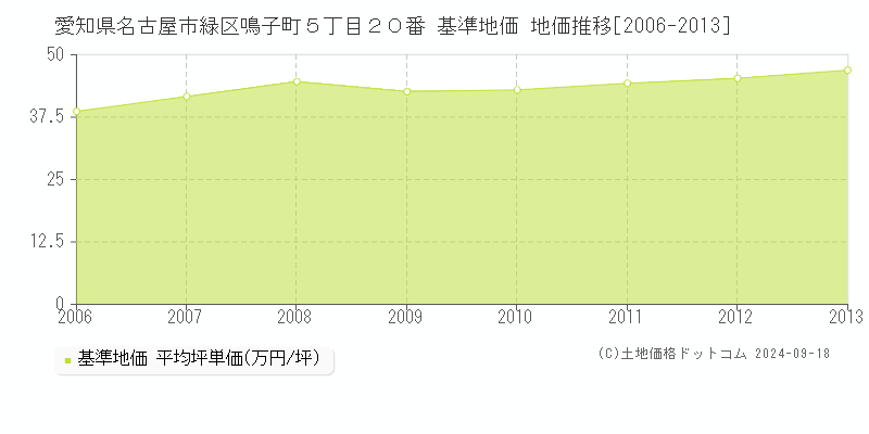 愛知県名古屋市緑区鳴子町５丁目２０番 基準地価 地価推移[2006-2013]
