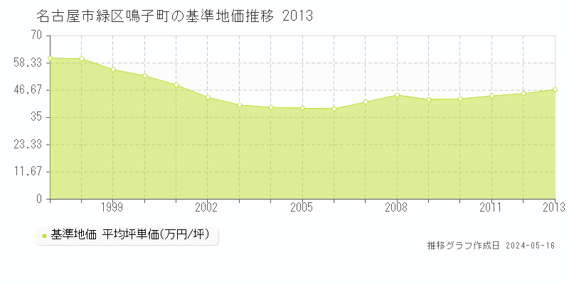 名古屋市緑区鳴子町の基準地価推移グラフ 