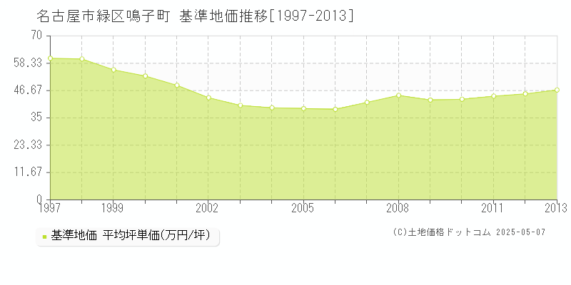 鳴子町(名古屋市緑区)の基準地価推移グラフ(坪単価)[1997-2013年]