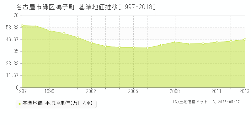 名古屋市緑区鳴子町の基準地価推移グラフ 