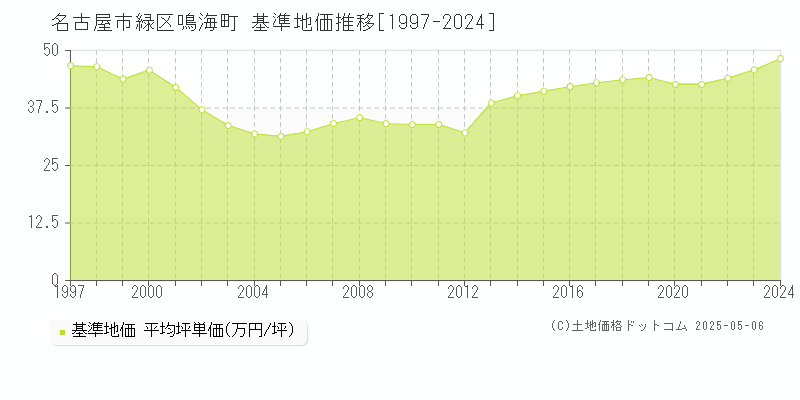 鳴海町(名古屋市緑区)の基準地価推移グラフ(坪単価)[1997-2024年]