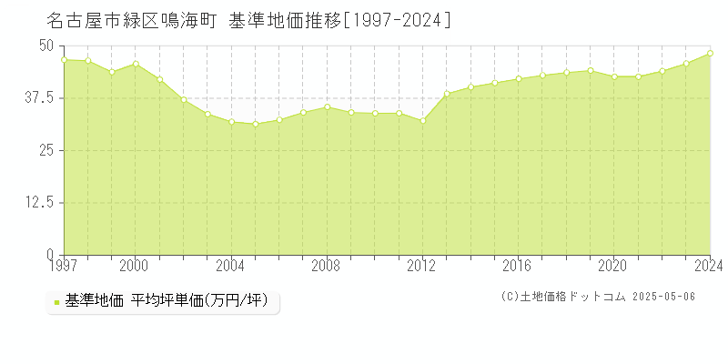 名古屋市緑区鳴海町の基準地価推移グラフ 