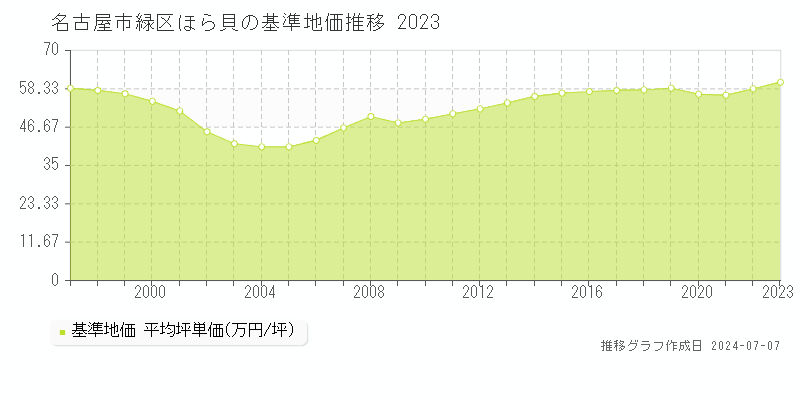 名古屋市緑区ほら貝の基準地価推移グラフ 