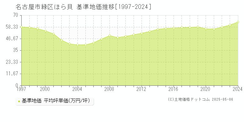 ほら貝(名古屋市緑区)の基準地価推移グラフ(坪単価)[1997-2024年]