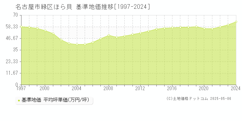 名古屋市緑区ほら貝の基準地価推移グラフ 