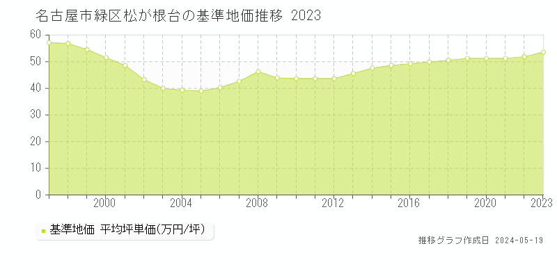 名古屋市緑区松が根台の基準地価推移グラフ 