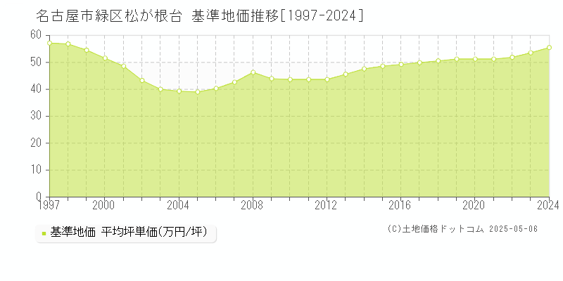 松が根台(名古屋市緑区)の基準地価推移グラフ(坪単価)[1997-2024年]