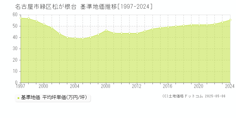 名古屋市緑区松が根台の基準地価推移グラフ 