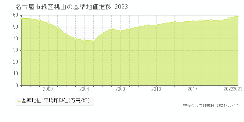 名古屋市緑区桃山の基準地価推移グラフ 