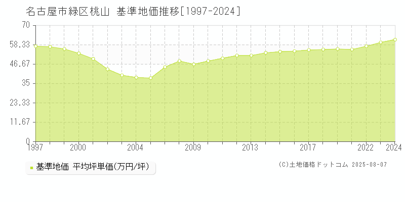 桃山(名古屋市緑区)の基準地価推移グラフ(坪単価)[1997-2024年]