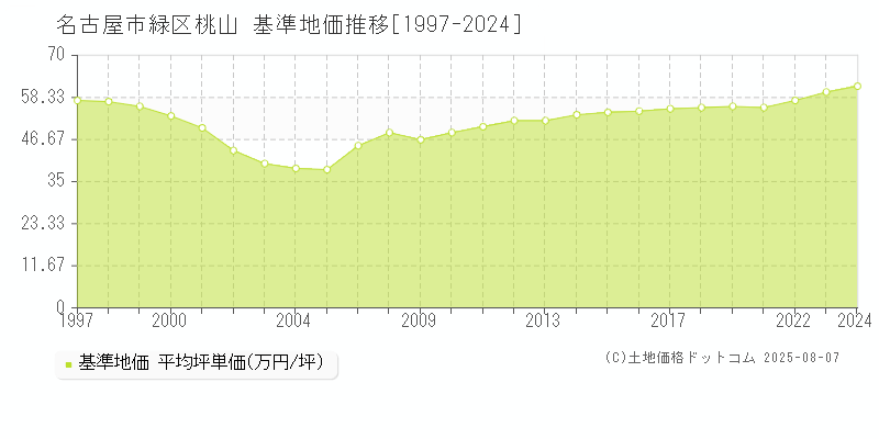 名古屋市緑区桃山の基準地価推移グラフ 