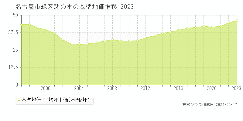 名古屋市緑区諸の木の基準地価推移グラフ 