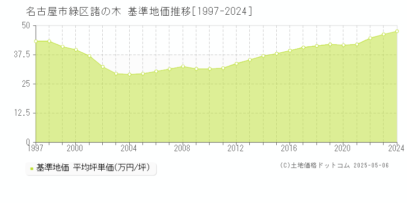 諸の木(名古屋市緑区)の基準地価推移グラフ(坪単価)[1997-2024年]