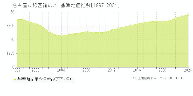 名古屋市緑区諸の木の基準地価推移グラフ 