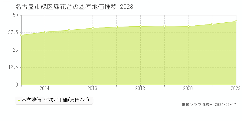 名古屋市緑区緑花台の基準地価推移グラフ 