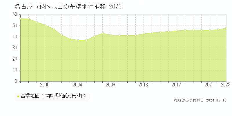 名古屋市緑区六田の基準地価推移グラフ 
