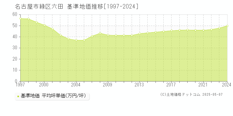 六田(名古屋市緑区)の基準地価推移グラフ(坪単価)[1997-2024年]