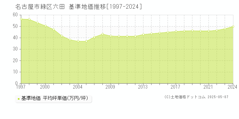 名古屋市緑区六田の基準地価推移グラフ 