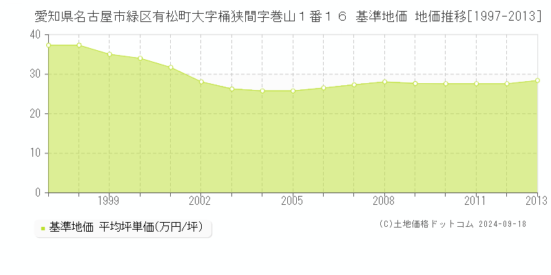 愛知県名古屋市緑区有松町大字桶狭間字巻山１番１６ 基準地価 地価推移[1997-2013]