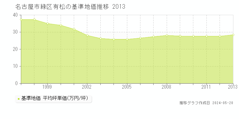 名古屋市緑区有松の基準地価推移グラフ 