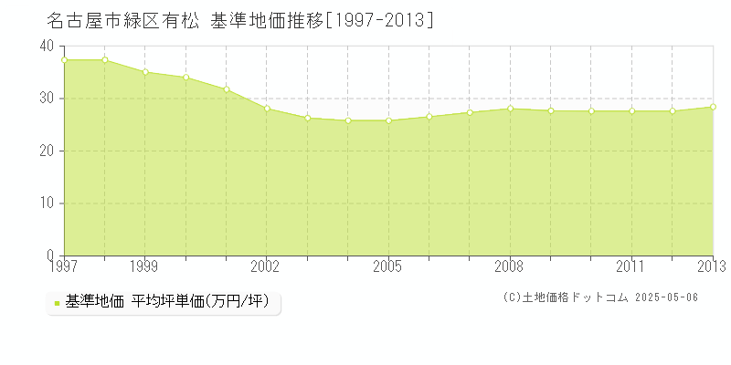 有松(名古屋市緑区)の基準地価推移グラフ(坪単価)[1997-2013年]