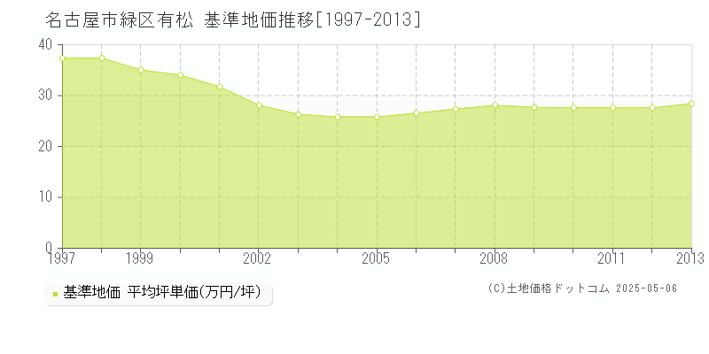 名古屋市緑区有松の基準地価推移グラフ 