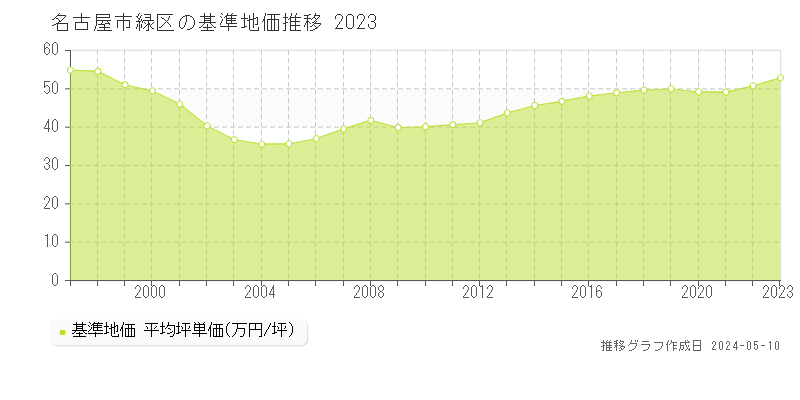 名古屋市緑区全域の基準地価推移グラフ 