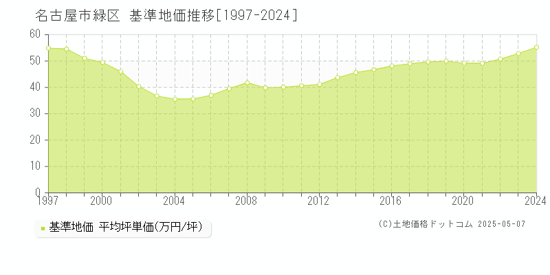 名古屋市緑区(愛知県)の基準地価推移グラフ(坪単価)[1997-2024年]