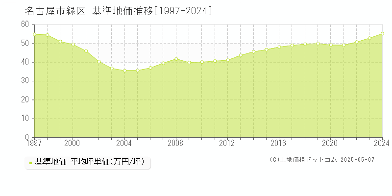 名古屋市緑区の基準地価推移グラフ 