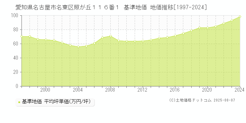 愛知県名古屋市名東区照が丘１１６番１ 基準地価 地価推移[1997-2024]