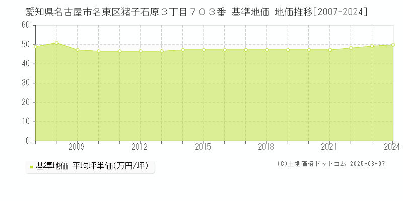 愛知県名古屋市名東区猪子石原３丁目７０３番 基準地価 地価推移[2007-2024]
