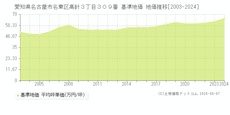 愛知県名古屋市名東区高針３丁目３０９番 基準地価 地価推移[2003-2024]