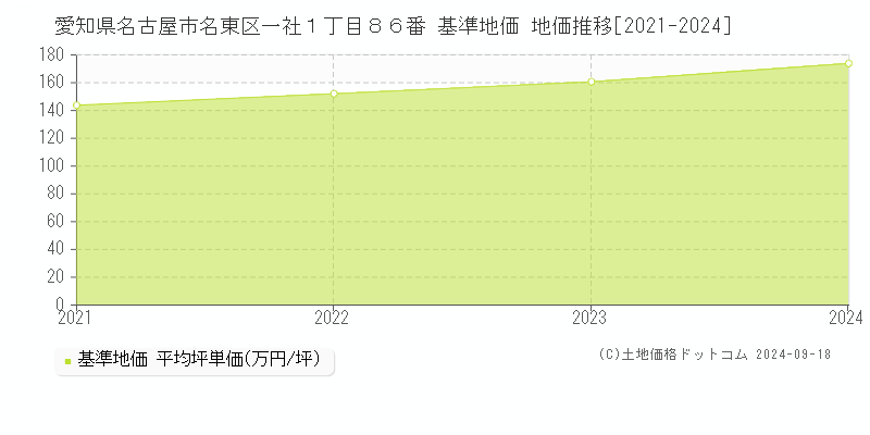 愛知県名古屋市名東区一社１丁目８６番 基準地価 地価推移[2021-2024]