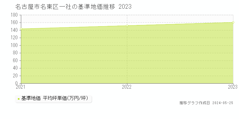 名古屋市名東区一社の基準地価推移グラフ 