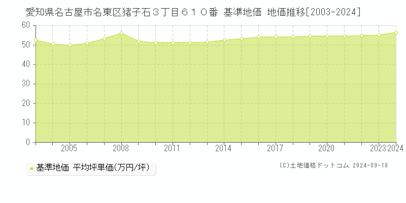 愛知県名古屋市名東区猪子石３丁目６１０番 基準地価 地価推移[2003-2024]