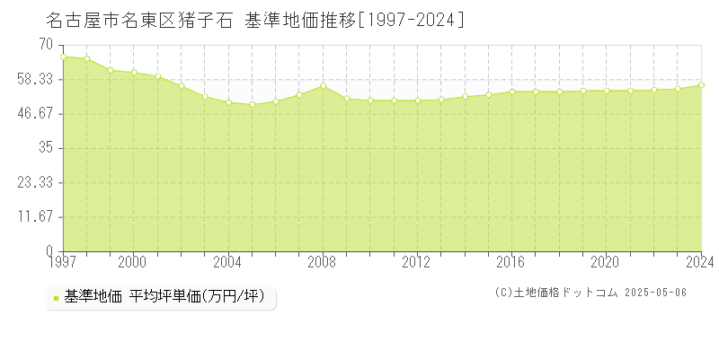猪子石(名古屋市名東区)の基準地価推移グラフ(坪単価)[1997-2024年]