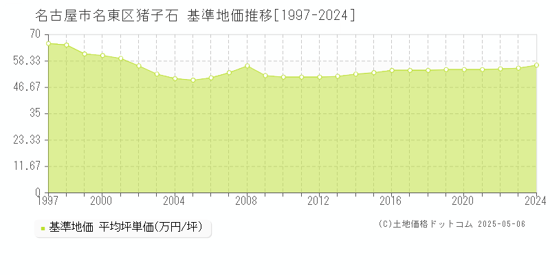 名古屋市名東区猪子石の基準地価推移グラフ 