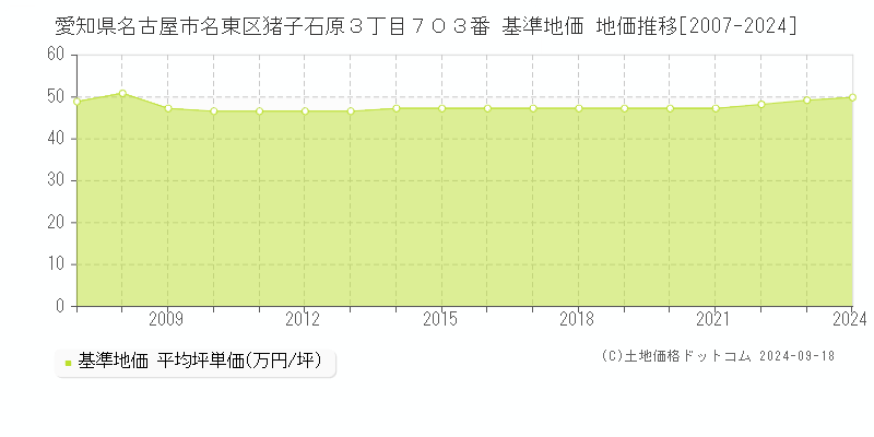 愛知県名古屋市名東区猪子石原３丁目７０３番 基準地価 地価推移[2007-2024]