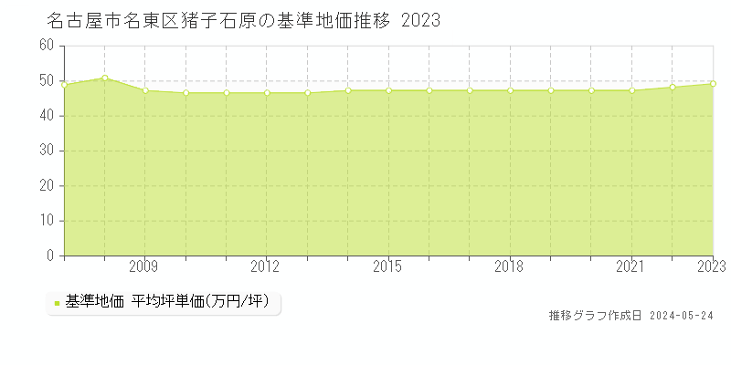 名古屋市名東区猪子石原の基準地価推移グラフ 