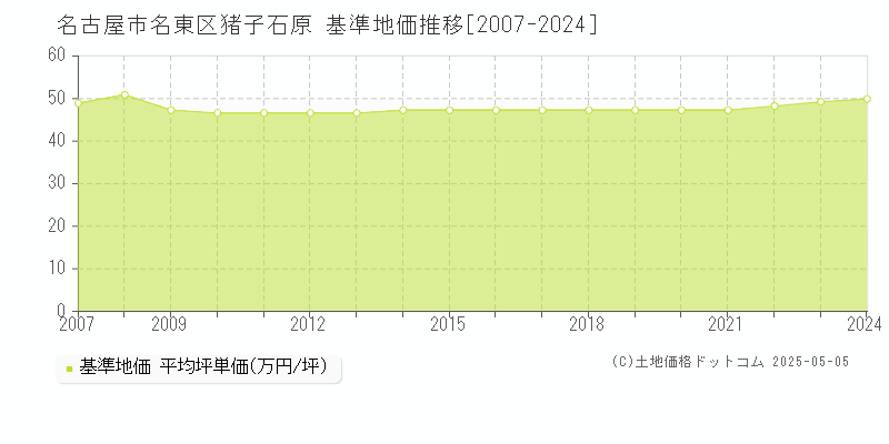 猪子石原(名古屋市名東区)の基準地価推移グラフ(坪単価)[2007-2024年]
