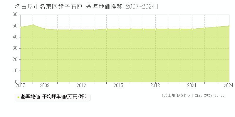 名古屋市名東区猪子石原の基準地価推移グラフ 